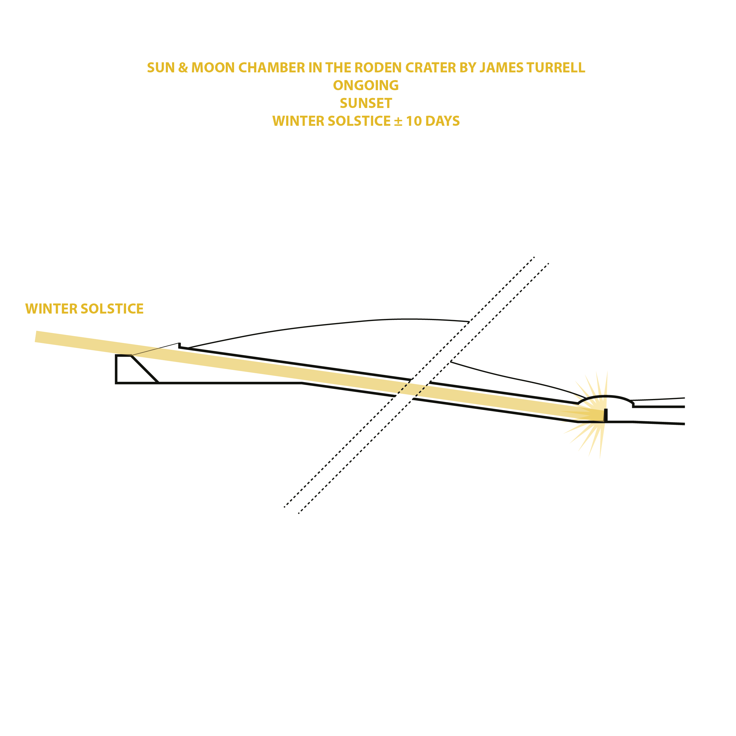 Diagram van Roden Crater als landschappelijk observatorium gericht op hemellichamen